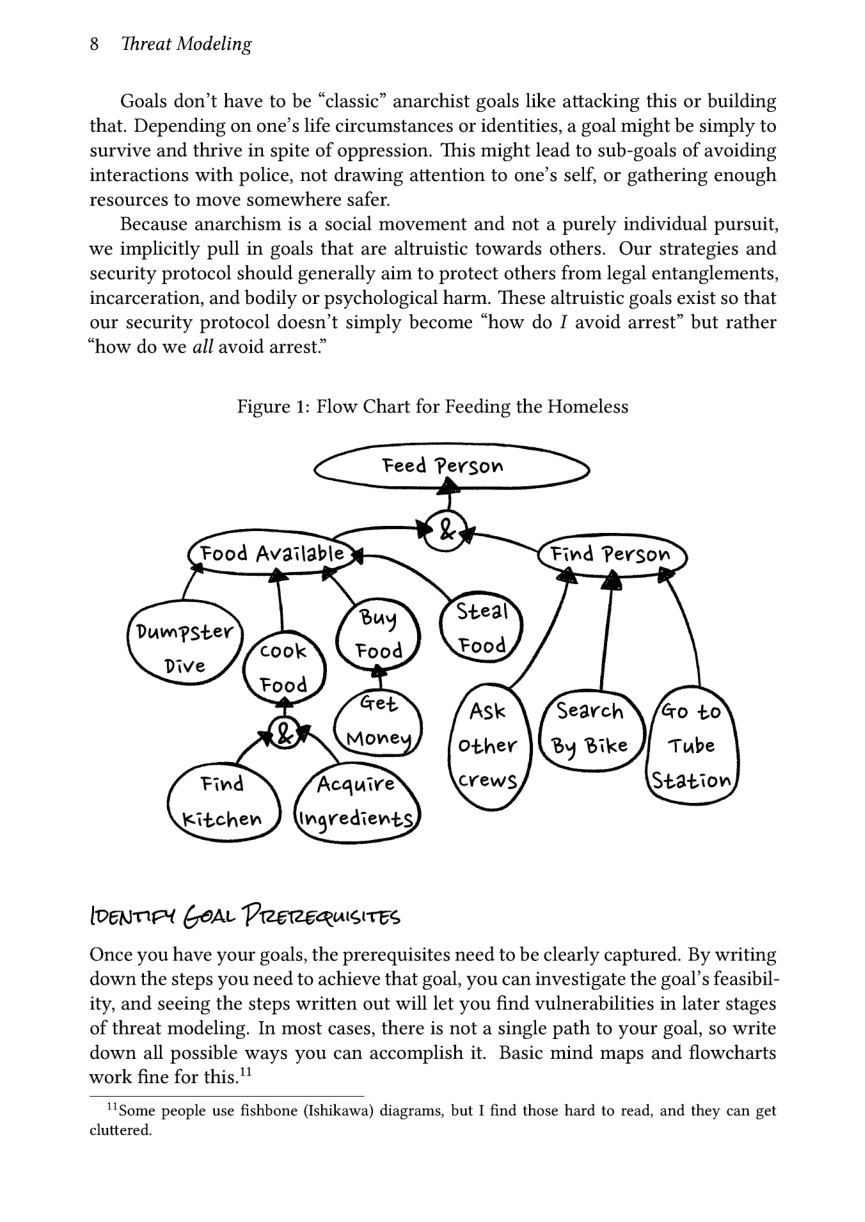 8 Threat Modeling  Goals don’t have to be “classic” anarchist goals like attacking this or building that. Depending on one’s life circumstances or identities, a goal might be simply to survive and thrive in spite of oppression. This might lead to sub-goals of avoiding interactions with police, not drawing attention to one’s self, or gathering enough resources to move somewhere safer.  Because anarchism is a social movement and not a purely individual pursuit, we implicitly pull in goals that are altruistic towards others. Our strategies and security protocol should generally aim to protect others from legal entanglements, incarceration, and bodily or psychological harm. These altruistic goals exist so that our security protocol doesn’t simply become “how do I avoid arrest” but rather “how do we all avoid arrest.”  Figure 1: Flow Chart for Feeding the Homeless  Duwmpster Dive  [oeNTet oA Prerequisives  Once you have your goals, the prerequisites need to be clearly captured. By writing down the steps you need to achieve that goal, you can investigate the goal’s feasibil- ity, and seeing the steps written out will let you find vulnerabilities in later stages of threat modeling. In most cases, there is not a single path to your goal, so write down all possible ways you can accomplish it. Basic mind maps and flowcharts work fine for this.!!  Usome people use fishbone (Ishikawa) diagrams, but I find those hard to read, and they can get cluttered. 